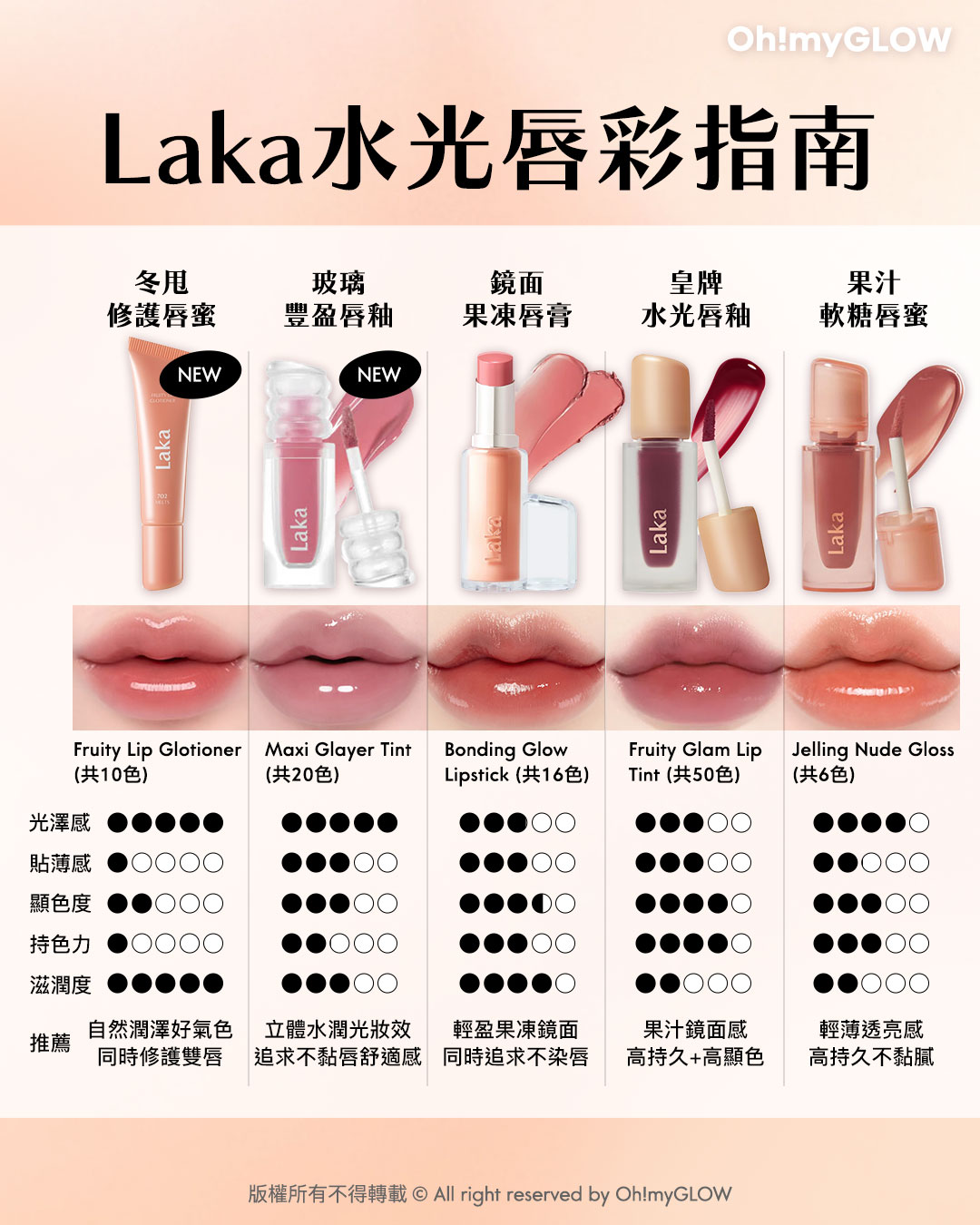 打造冬日爆水Bling Bling唇 NEW in LAKA水光唇彩指南 Laka水光唇彩指南 冬甩修護唇蜜 Fruity Lip Glotioner(共10色) 玻璃豐盈唇釉 Maxi Glayer Tint(共20色) 鏡面果凍唇膏 Bonding Glow(共16色) 皇牌水光唇釉 Fruity Glam Lip Tint(共50色) 果汁軟糖唇蜜 Jelling Nude Gloss(共6色)