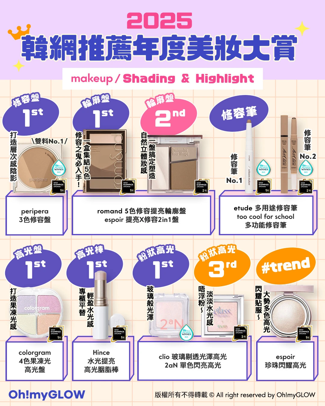 OMG 2025年度必讀（美妝篇💖​）🔥：GlowPick｜化解｜Olive Young Awards大賞名單出爐 shading & highlighters 高光/輪廓修容類