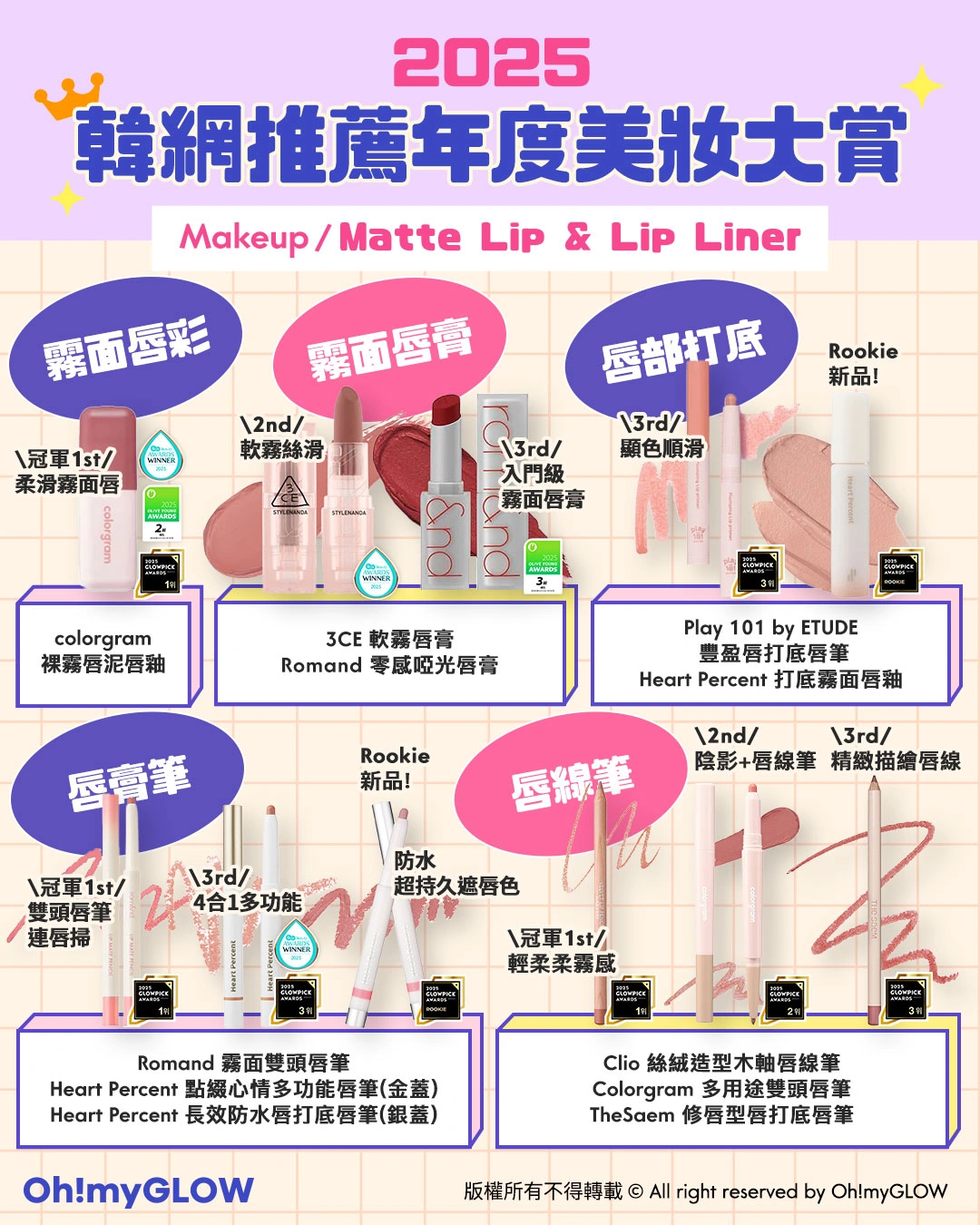 OMG 2025年度必讀（美妝篇💖​）🔥：GlowPick｜化解｜Olive Young Awards大賞名單出爐 matte lip 霧面唇膏/唇釉 唇筆