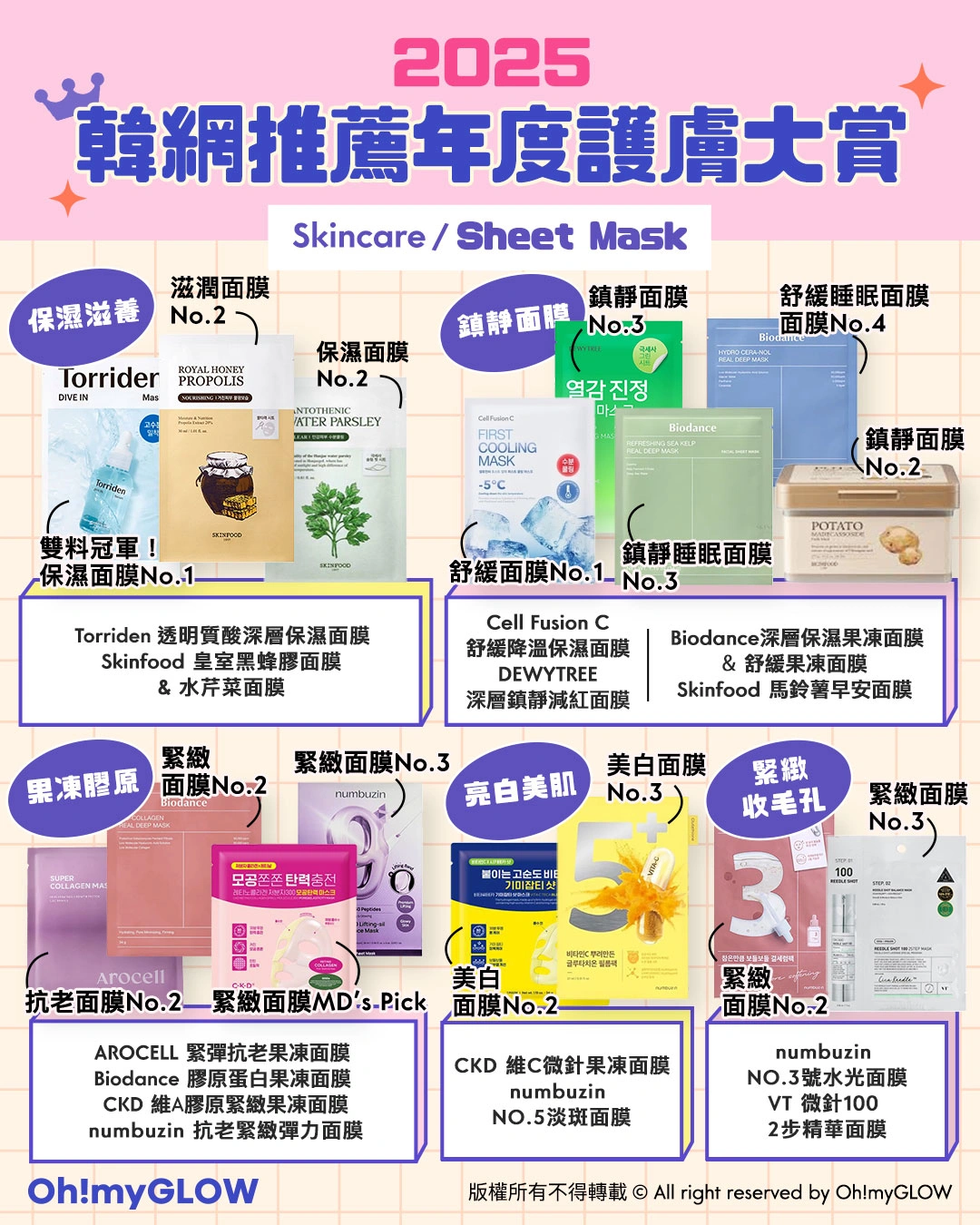 OMG 2025年度必讀（護膚篇💖​）🔥：GlowPick｜化解｜Olive Young Awards大賞名單出爐 - sheet mask 片裝面膜