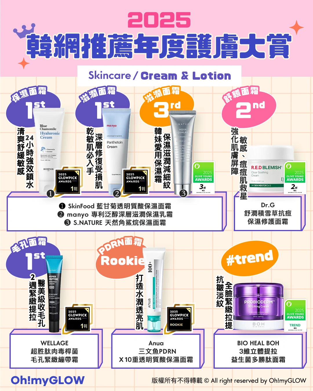 OMG 2025年度必讀（護膚篇💖​）🔥：GlowPick｜化解｜Olive Young Awards大賞名單出爐 - 各類面霜