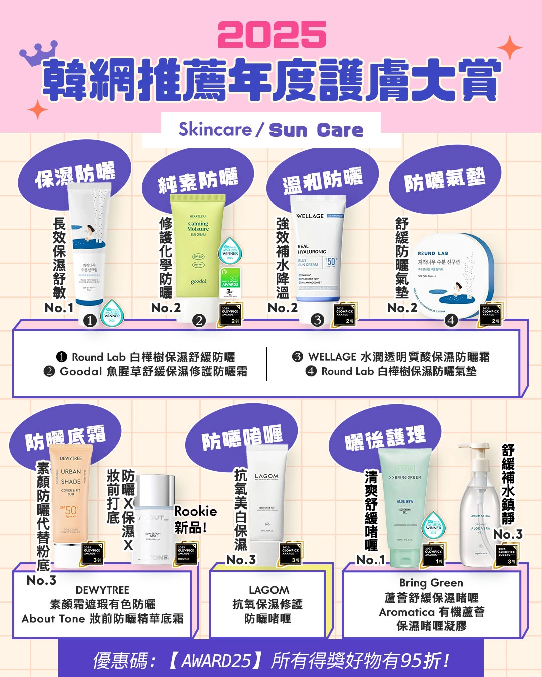 OMG 2025年度必讀（護膚篇💖​）🔥：GlowPick｜化解｜Olive Young Awards大賞名單出爐 - 各類防曬