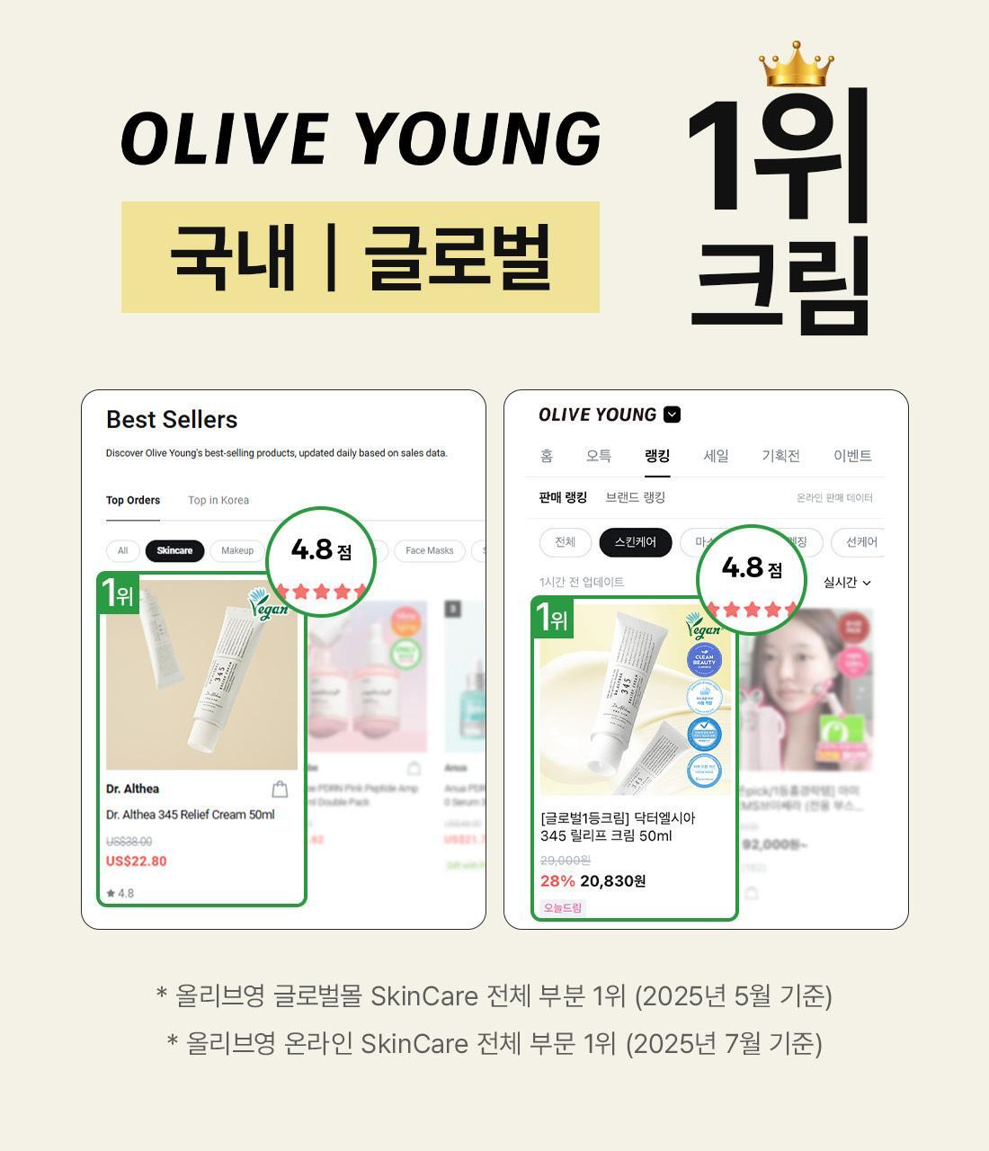 韓國 OY No.1🏆超人氣面霜～Dr.Althea 345 Relief Cream 50ml 舒緩修護淡痘印面霜 - 50ml