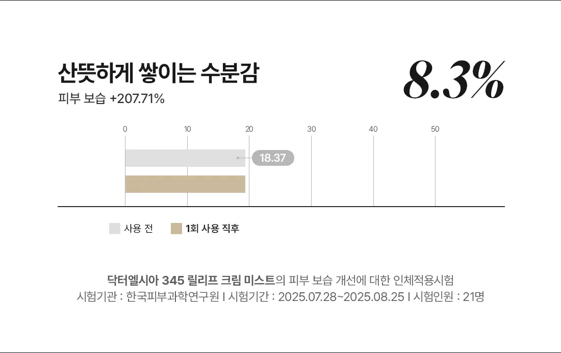 韓國 Dr.Althea 345 Relief Cream Mist 345 即時鎮靜保濕乳霜保濕噴霧(60ml/100ml) - 2種選擇