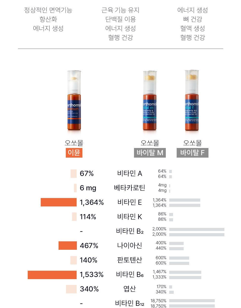 【愛馬仕級保健品 增強免疫力】🏆6年 OY No.1~ 韓國 Orthomol Immune Multivitamin & Mineral 7-Count 德國製雙劑型多種維他命與礦物質 - 一盒7支裝