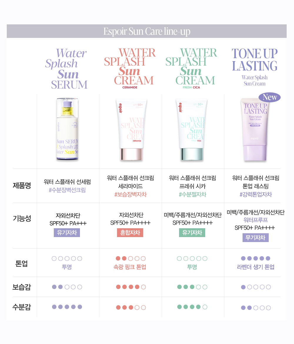 韓國 Espoir Water Splash Sun Cream Tone Up Lasting SPF 50+ PA++++ 爆水感長效提亮校正防曬霜 Baby Lavender色 - 50ml