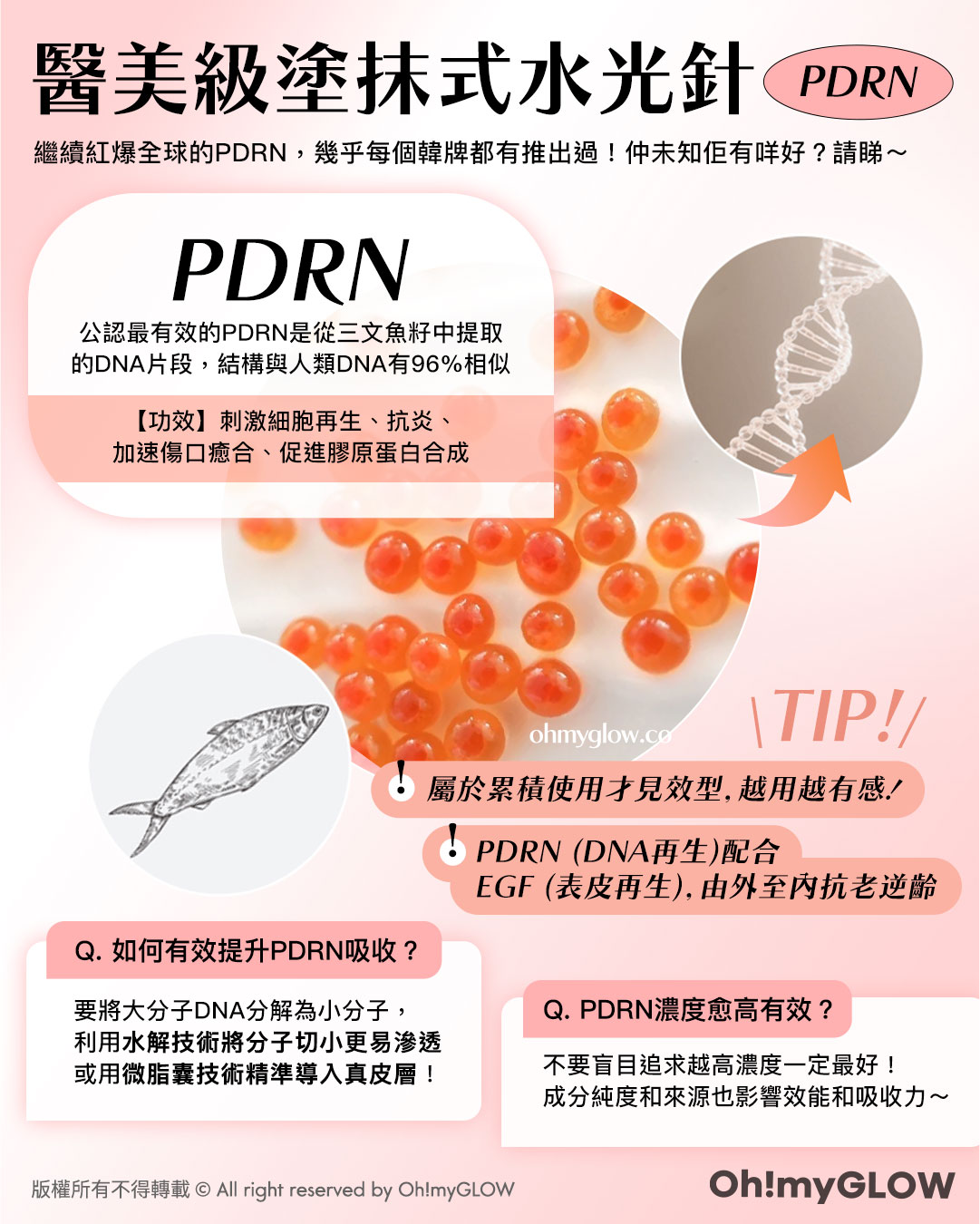 韓國超Hit 護膚都講含金量 醫美級護膚成分 極緻活顏魚子醬PDRN 等 醫美級塗抹式水光針 PDRN