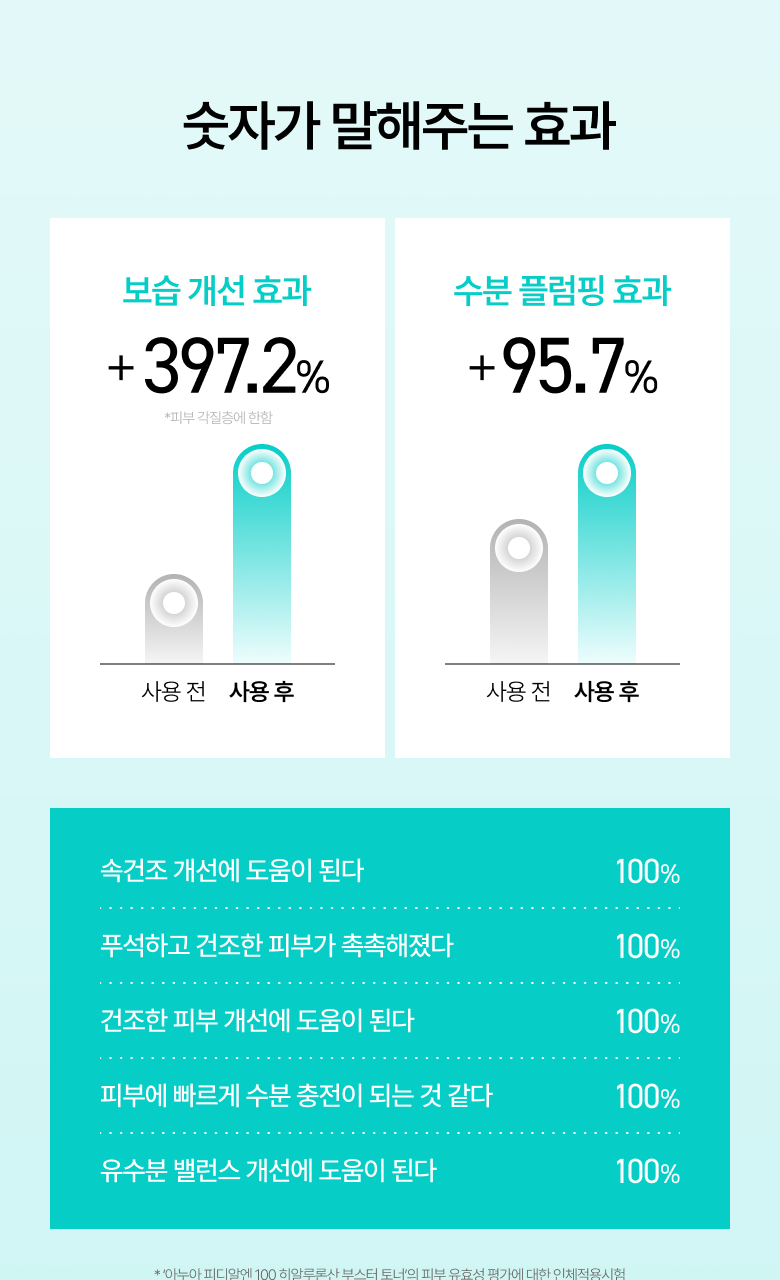 韓國 ANUA PDRN Hyaluronic Acid Booster Toner 鮭魚PDRN 透明質酸深層補水導入爽膚水 - 250ml