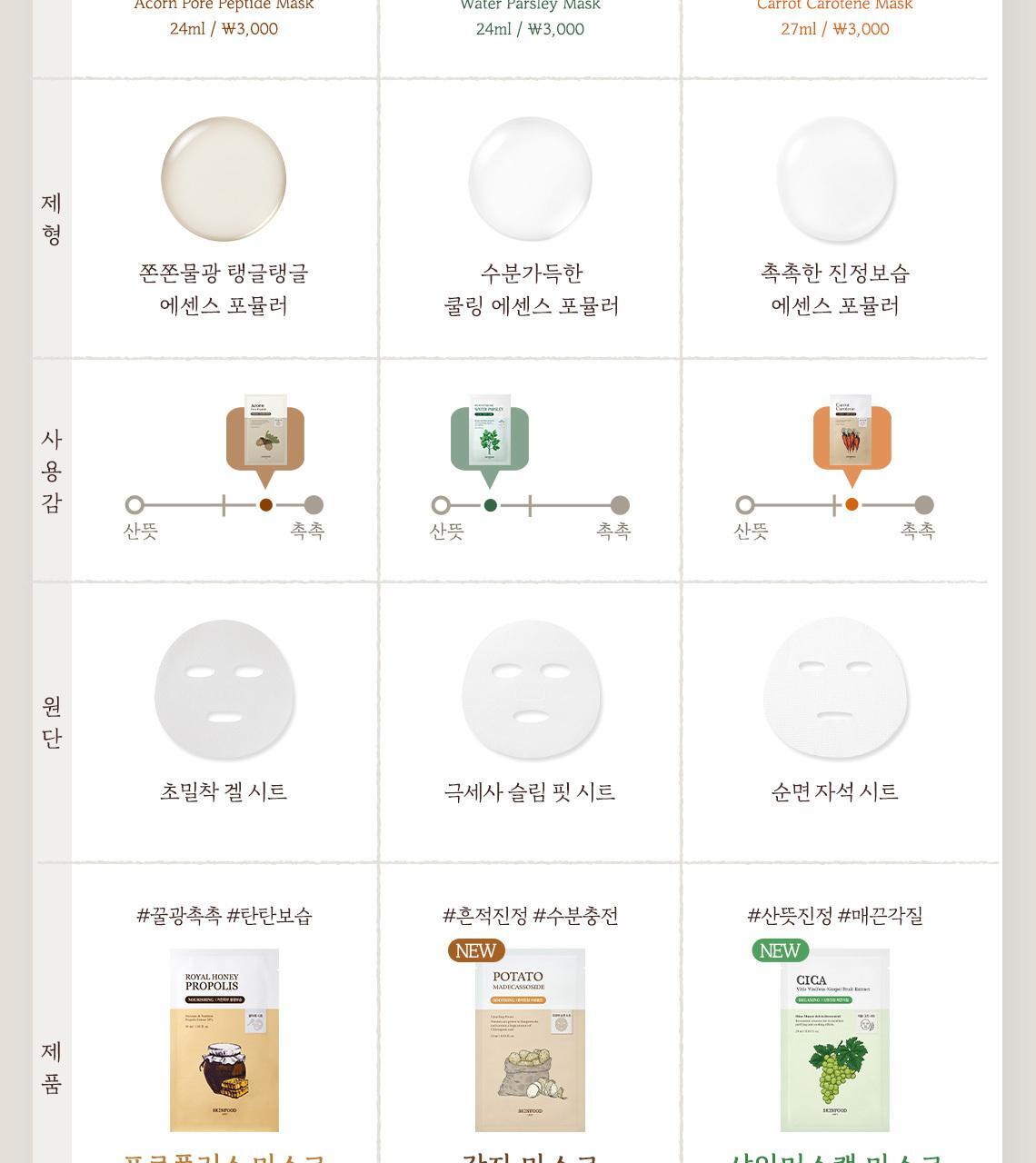 獲奬無數 GlowPick 🏆~韓國 Skinfood Mask (Carrot/Water Parsley/Propolis/Acorn/Potato/Blue Chamomile/Shine Muscat ) 皇牌面膜(胡蘿蔔/水芹菜/皇室黑蜂膠/ 橡果/馬鈴薯/藍洋甘菊/香印青提) - 多款選擇