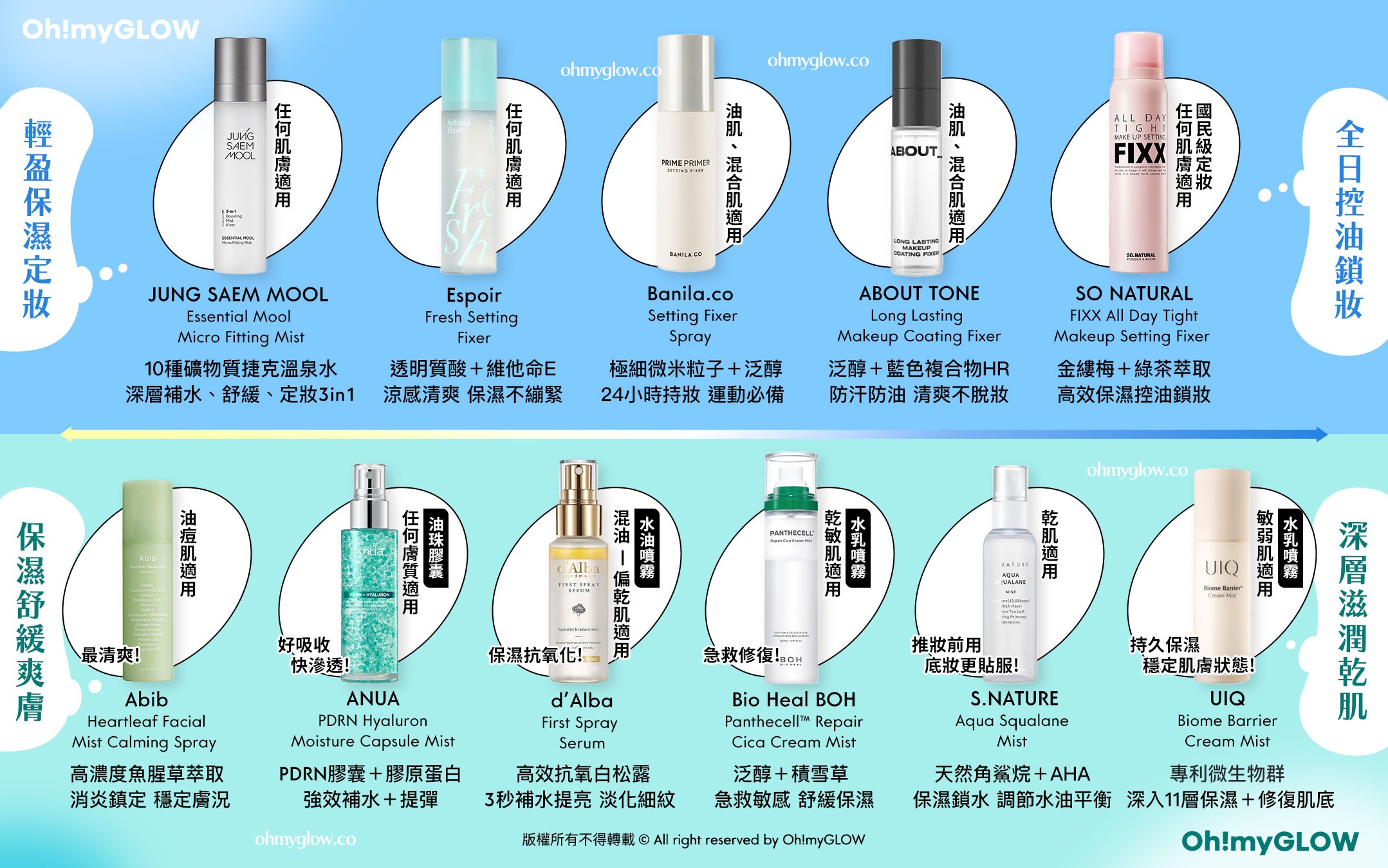 99%韓妹都在用 必備夏日噴霧s 保濕噴霧同定妝噴霧有咩唔同 一文教你睇清噴霧屬性 保濕噴霧&定妝噴霧s小總結