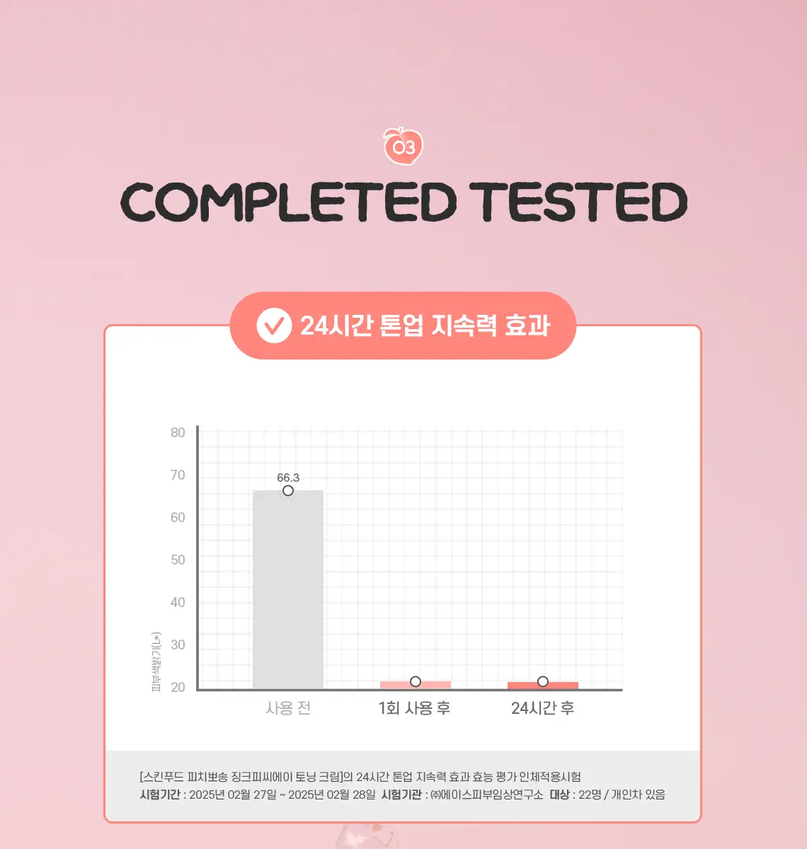 韓國 油痘肌友好~Skinfood Peach Cotton Zinc PCA Toning Cream 桃棉鋅PCA霧面控油舒緩保養X提亮X調色素顏乳 - 50ml