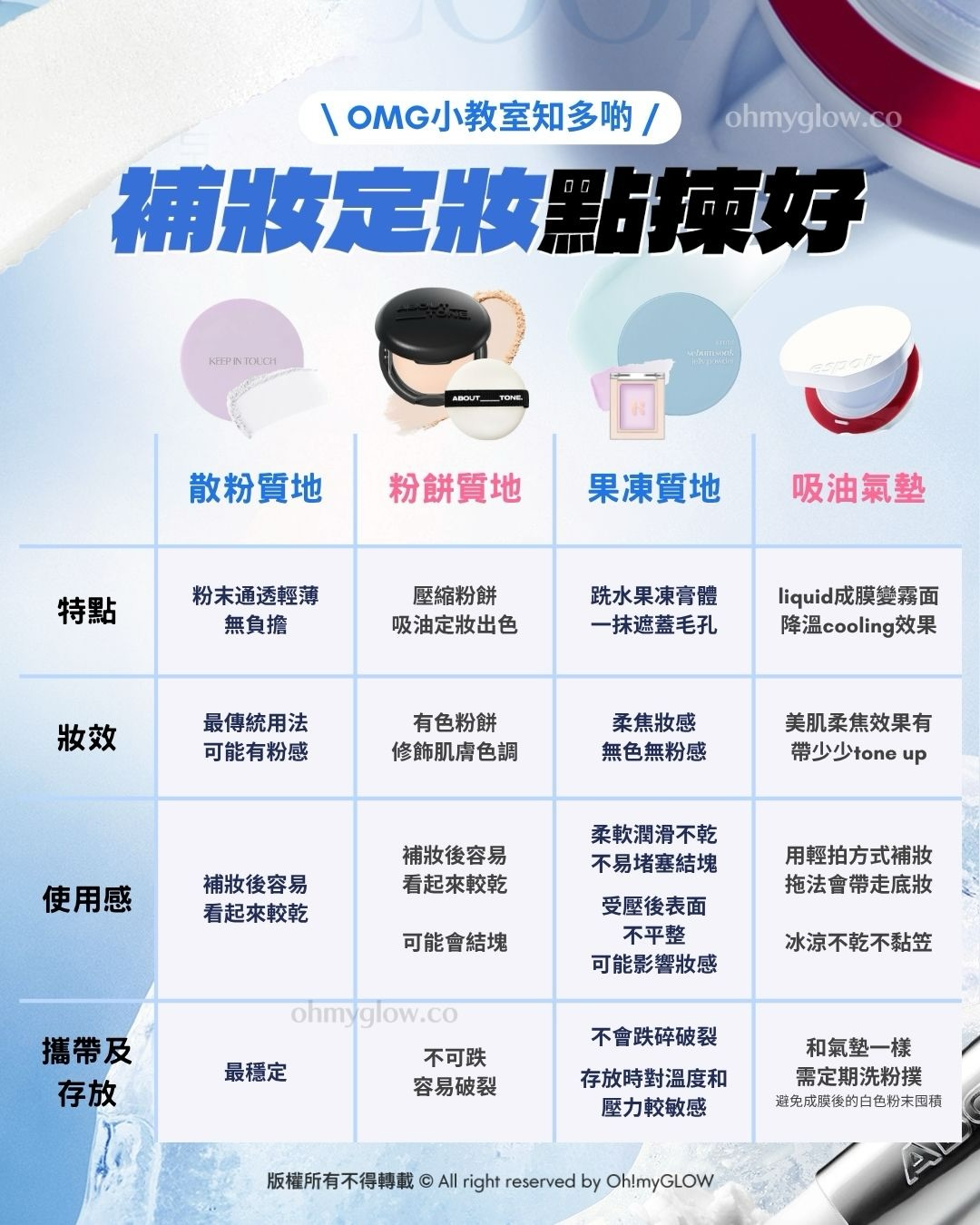 油田、毛孔星人必收！ 1秒控油柔焦 OMG實測 零油光 零毛孔必備好物 OMG小教室知多啲 補妝定妝點揀好 散粉質地 粉餅質地 果凍質地 吸油氣墊