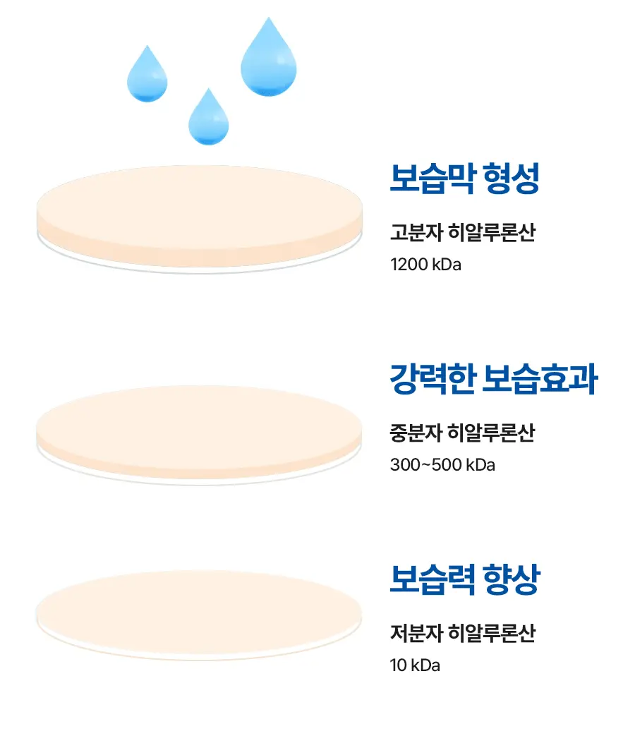 韓國＼皇牌／Torriden DIVE-IN Low Molecule Hyaluronic Acid Multi Pad 低分子透明質酸爽膚棉片 80片〔全新包裝〕