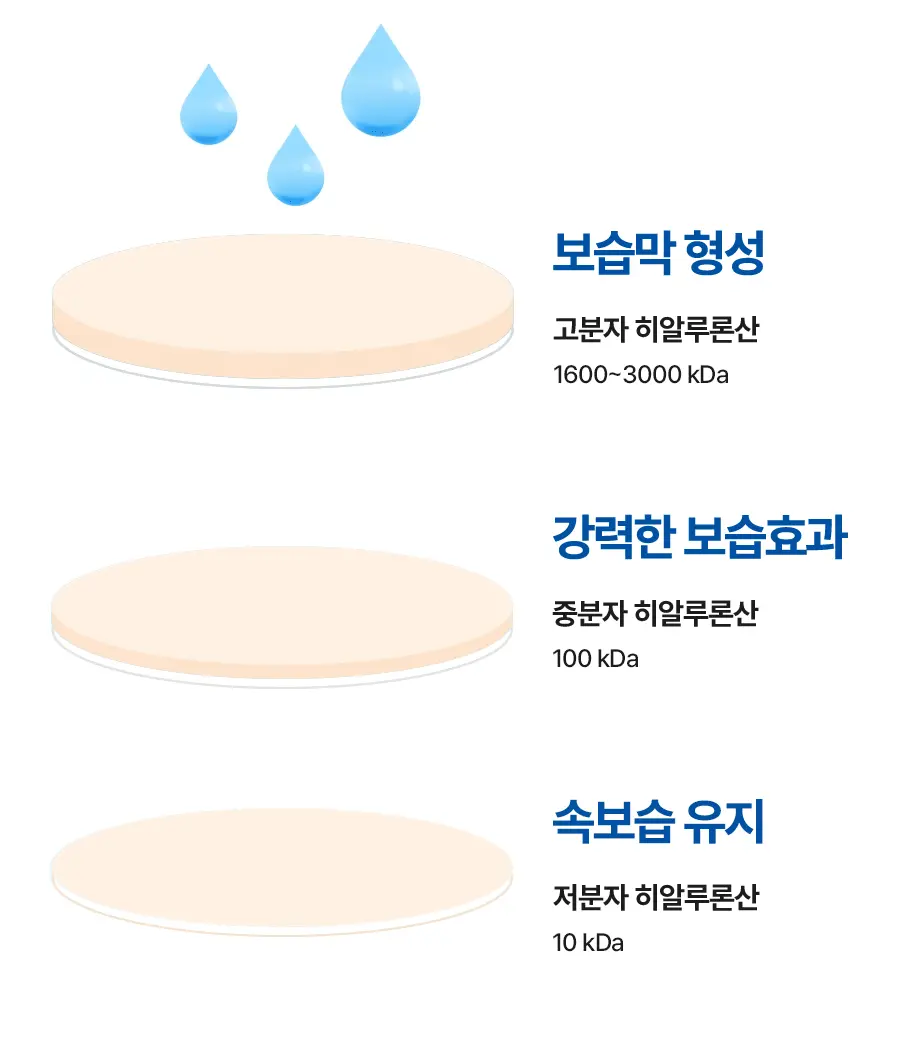 ＼皇牌 ／韓國 Torriden DIVE-IN Low Molecule Hyaluronic Acid Serum 低分子透明質酸保濕精華 - 50ml