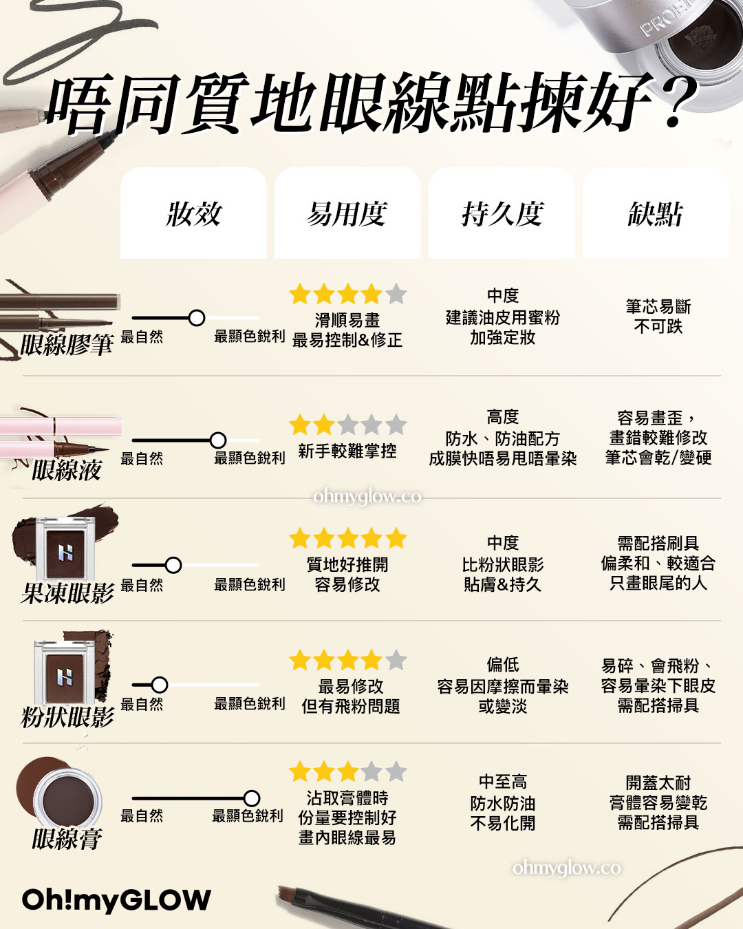 畫出韓系深邃大眼 OMG教你揀眼線 N款眼線類型の優缺點 唔同質地眼線點揀好?