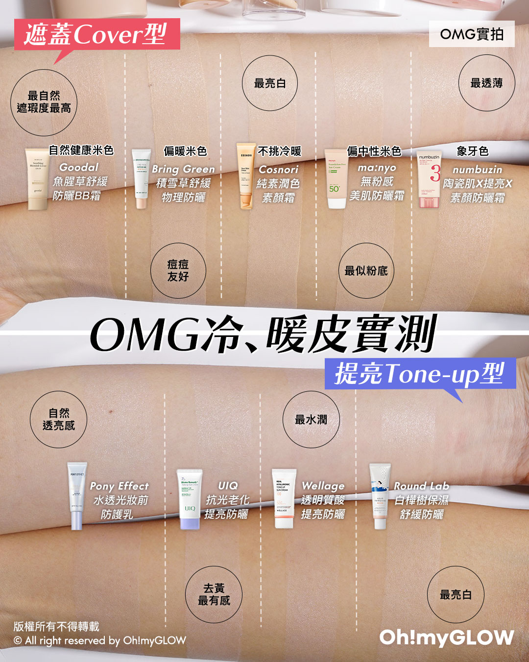 2026更新版 1支KO 提亮潤色+抗UV OMG實測 一口氣幫你試晒6款韓系人氣 夏日防曬提亮素顏霜s Goodal BB Sun vs Bring green BB Sun vs Cosnori Base vs mangyo Foundation Free sunscreen vs numbuzin Sun serum vs Pony Effect Violet Primer vs UIQ Tone Up Sunscreen vs wellage Tone up vs Round Lab Tone Up