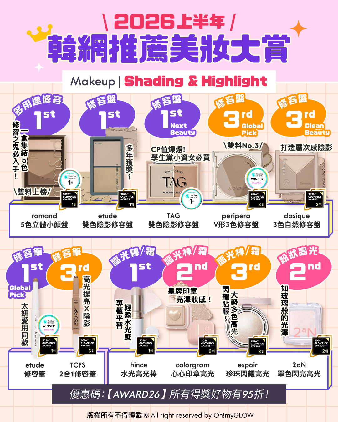 OMG 2026上半年必讀（美妝篇💖）🔥：GlowPick Award Olive Young Awards Hwahae Awards 化解