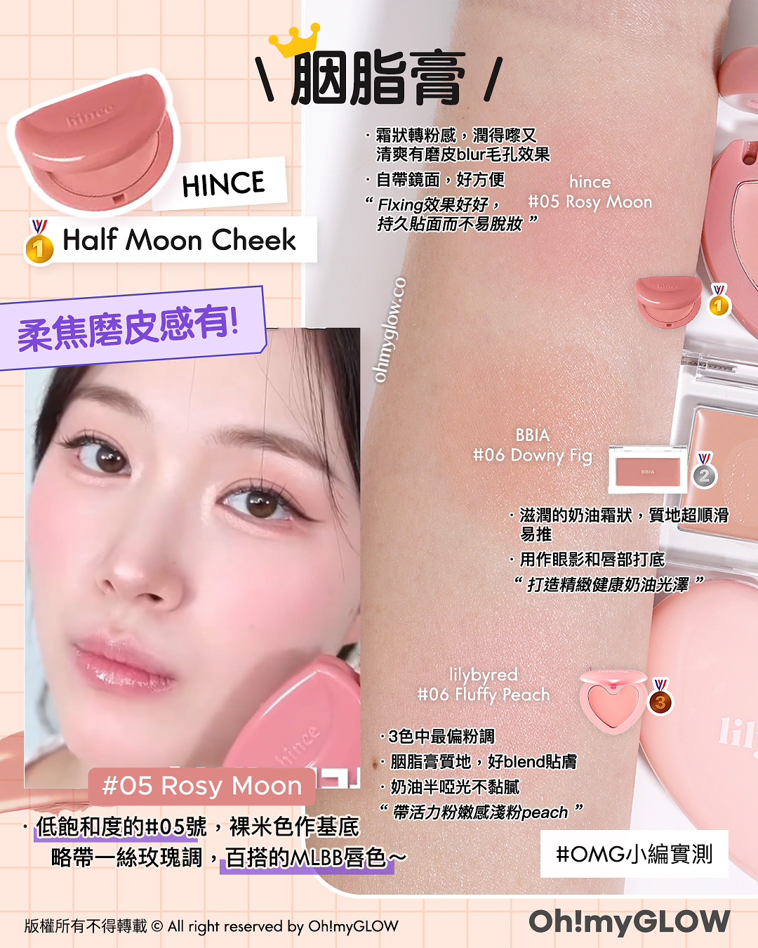 含金量滿滿 OMG一口氣實測晒10幾款 得奬韓牌胭脂s 智秀同款胭脂霜 果凍/粉狀/液態胭脂全部有齊 hince 05 Rosy Moon 低飽和度的#05號，裸米色作基底 略帶一絲玫瑰調，百搭的MLBB唇色～