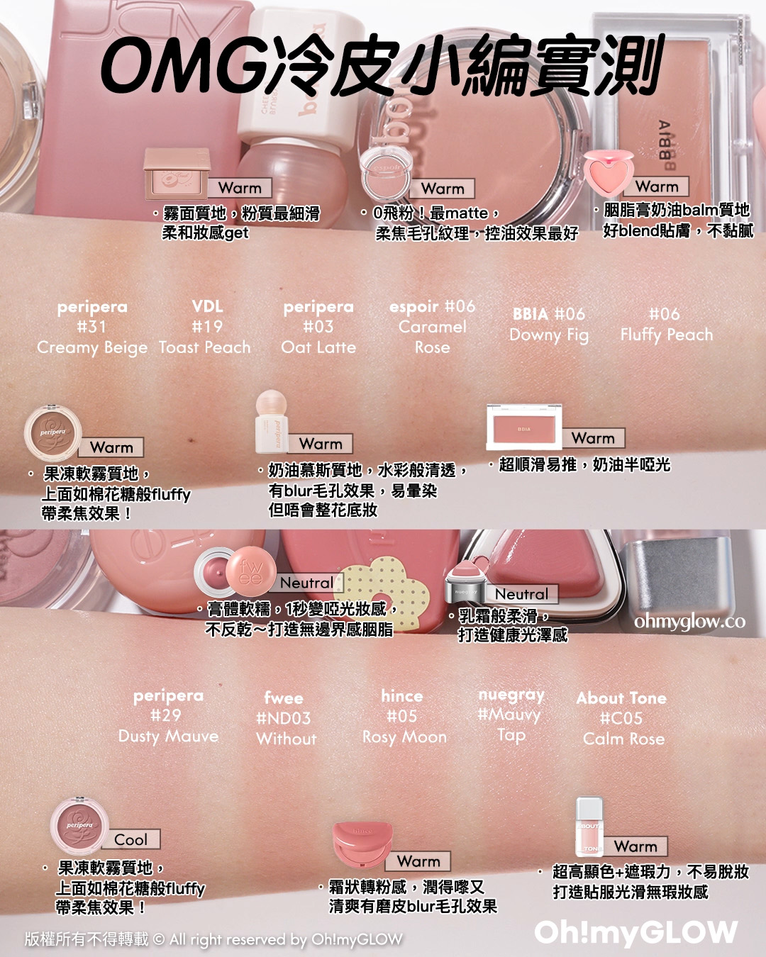 OMG冷皮小編實測  Warm 果凍軟霧質地，上面如棉花糖般fluffy帶柔焦效果！ peripera 31 Creamy Beige  Warm 霧面質地，粉質最細滑柔和妝感get VDL 19 Toast Peach  Warm 奶油慕斯質地，水彩般清透，有blur毛孔效果，易暈染但唔龠整花底妝 peripera 03 Oat Latte  Warm 0飛粉！最matte，柔集毛孔紋理，控油效果最好 espoir 06 Caramel Rose  Warm 超順滑易推，奶油半啞光 BBIA 06 Downy Fig  Warm 胭脂膏奶油balm質地好blend貼膚，不黏膩 06 Fluffy Peach  Cool 果凍軟霧質地，上面如棉花糖般fluffy帶柔焦效果！ peripera 29 Dusty Mauve  Neutral 膏體軟糯，1秒變啞光妝感，不反乾～打造無邊界感胭脂 fwee ND03 Without  Warm 稻狀轉粉感，潤得嚟又清爽有磨皮blur毛孔效果 hince 05 Rosy Moon  Neutral 乳霜般柔滑，打造健康光澤感 nuegray Mauvy Tap  Warm 超高顯色+遮瑕力，不易脫妝 打造貼服光滑無瑕妝感 About Tone C05 Calm Rose