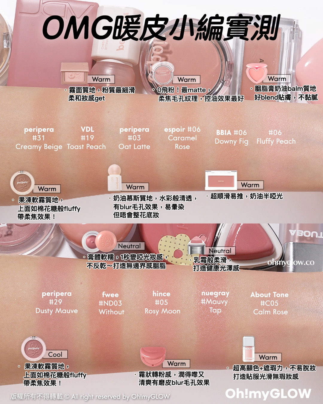 OMG冷皮小編實測  Warm 果凍軟霧質地，上面如棉花糖般fluffy帶柔焦效果！ peripera 31 Creamy Beige  Warm 霧面質地，粉質最細滑柔和妝感get VDL 19 Toast Peach  Warm 奶油慕斯質地，水彩般清透，有blur毛孔效果，易暈染但唔龠整花底妝 peripera 03 Oat Latte  Warm 0飛粉！最matte，柔集毛孔紋理，控油效果最好 espoir 06 Caramel Rose  Warm 超順滑易推，奶油半啞光 BBIA 06 Downy Fig  Warm 胭脂膏奶油balm質地好blend貼膚，不黏膩 06 Fluffy Peach  Cool 果凍軟霧質地，上面如棉花糖般fluffy帶柔焦效果！ peripera 29 Dusty Mauve  Neutral 膏體軟糯，1秒變啞光妝感，不反乾～打造無邊界感胭脂 fwee ND03 Without  Warm 稻狀轉粉感，潤得嚟又清爽有磨皮blur毛孔效果 hince 05 Rosy Moon  Neutral 乳霜般柔滑，打造健康光澤感 nuegray Mauvy Tap  Warm 超高顯色+遮瑕力，不易脫妝 打造貼服光滑無瑕妝感 About Tone C05 Calm Rose