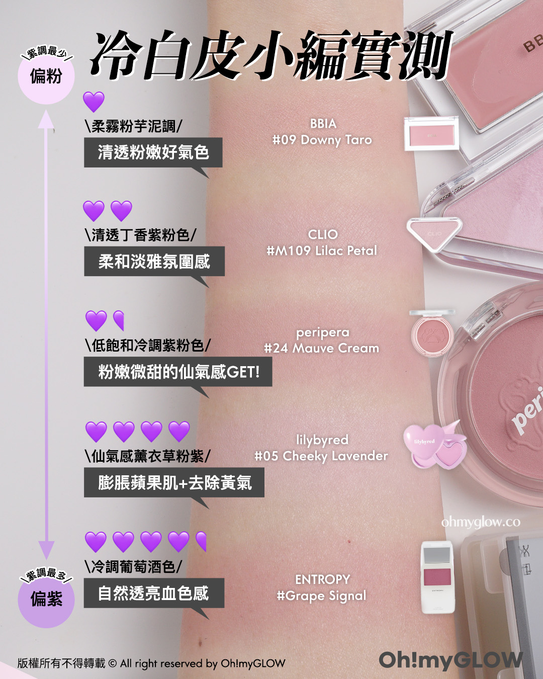 紫色胭脂又點止一種 粉嫩顯白仙氣紫.zip 盤點淺皮女減齡神器 溫柔無害軟萌感有 紫調最少 偏粉 冷白皮小編實測 柔霧粉芋泥調 清透粉嫩好氣色 BBIA 09 Downy Taro 清透丁香紫粉色 柔和淡雅氛圍感 CLIO M109 Lilac Petal 低飽和冷調紫粉色 粉嫩微甜的仙氣感GET! peripera 24 Mauve Cream 仙氣感薰衣草粉紫 lilybyred 05 Cheeky Lavender 膨脹蘋果肌+去除黃氣 冷調葡萄酒色 自然透亮血色感 ENTROPY Grape Signal 紫調最多 偏紫 版權所有不得轉載 © All right reserved by Oh!myGLOW Oh!myGLOW