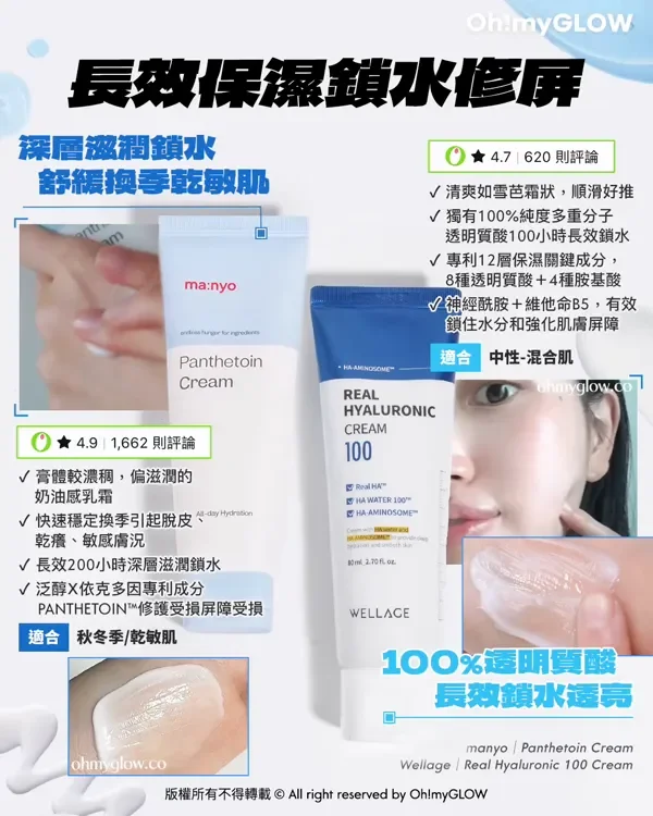轉季保濕S.O.S面霜合集 呢期天氣乾乾哋咁🥹係時候搵返支保濕cream潤潤佢了 長效保搌鎖水修屏 深層滋潤鎖水 舒緩換季乾敏肌 manyo Panthetoin Cream 4.9 1,662 則評論 適合 秋冬季/乾敏肌 WELLAGE 100%透明質酸 長效鎖水透亮 4.7 620 則評論 適合 中性-混合肌 Wellage Real Hyaluronic 100 Cream 版權所有不得轉載 © All right reserved by Oh!myGLOW