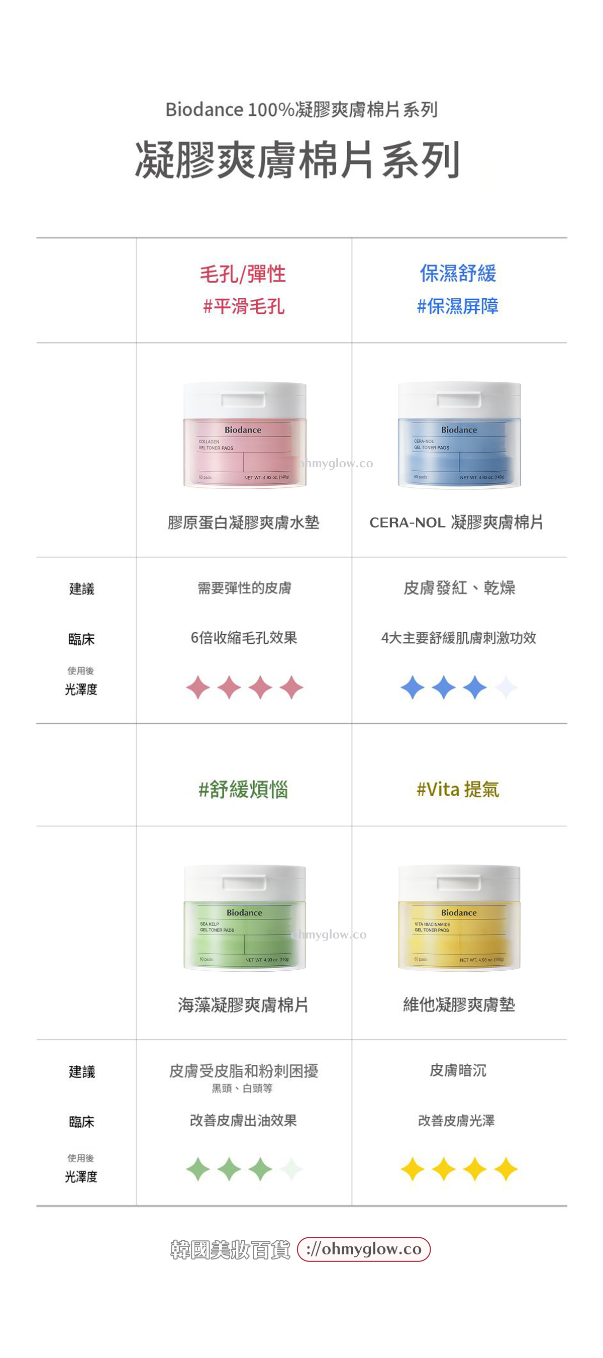 Biodance Gel Toner Pads Line Up 全系列果凍爽膚棉片比較