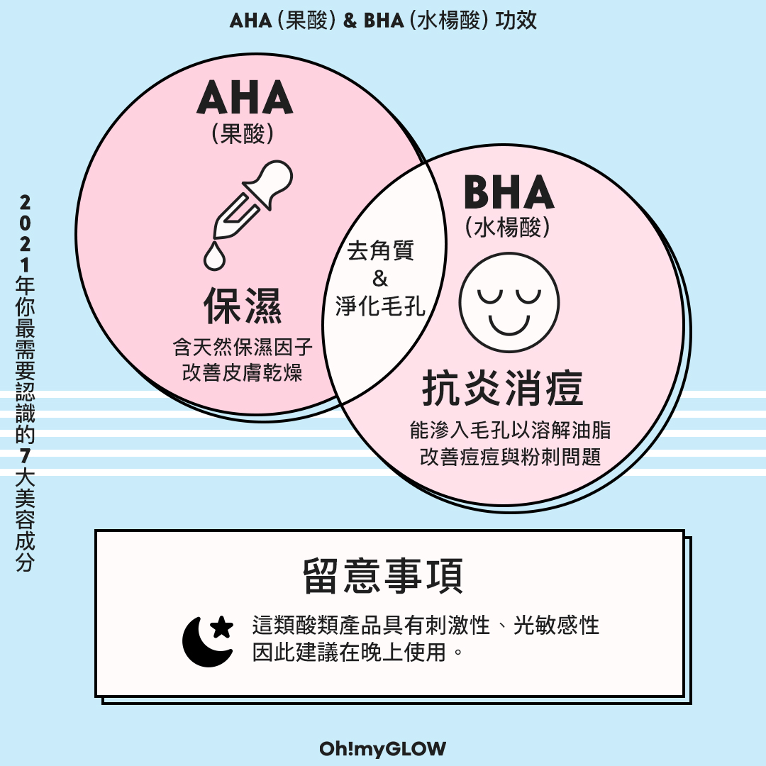 2021年你最需要認識的7大美容成分之—— #AHA #果酸、#BHA #水楊酸